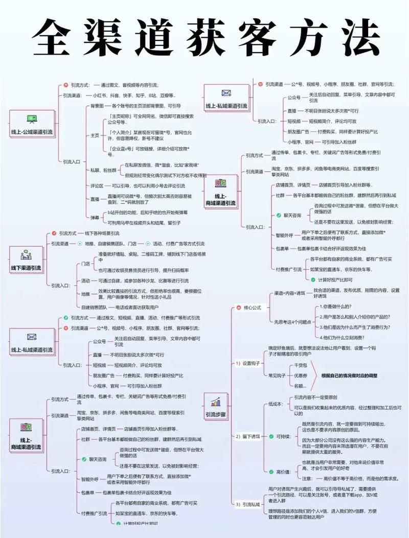 B2C网站建设后有哪些推广方法，电商独立站引流获客的实操合集