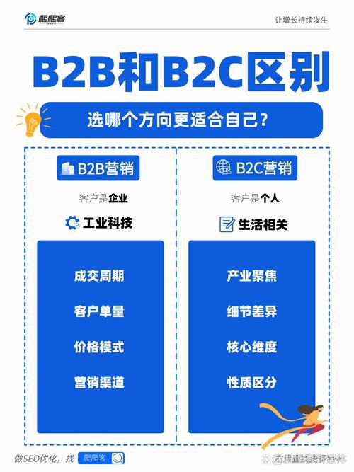 b2b和b2c网站推广营销模式对比分析，两种业态的引流逻辑差异